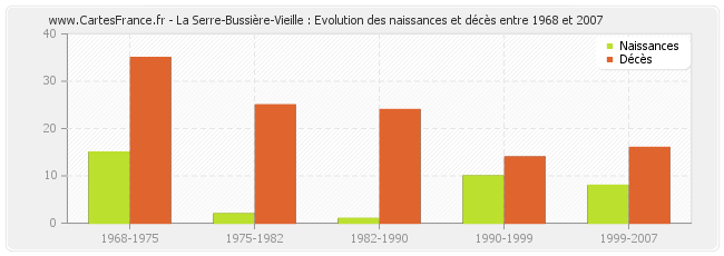 La Serre-Bussière-Vieille : Evolution des naissances et décès entre 1968 et 2007